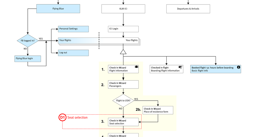 KLM Mobile internet check-in - flow - interaction design