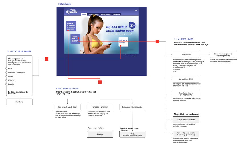 Hi - information architecture flow - interaction design